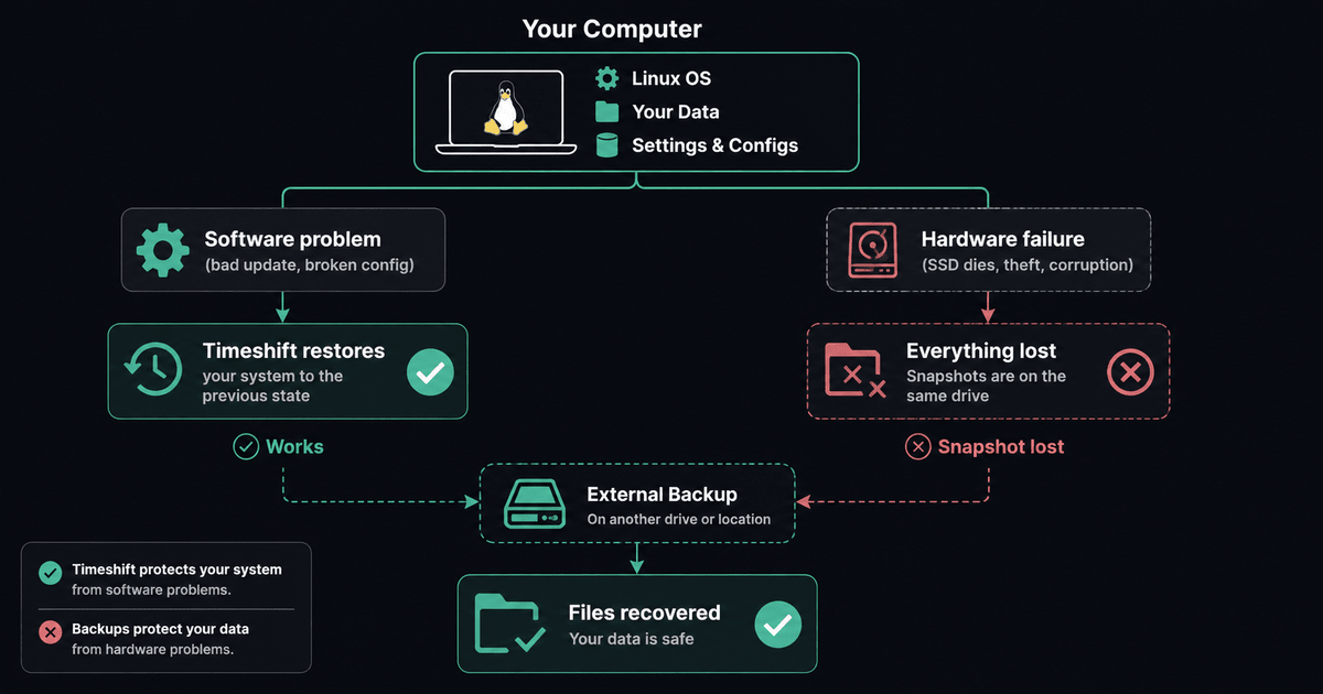 Timeshift: Snapshots Are Not Backups