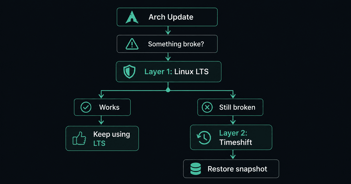My Two Layer Safety Net for Arch Linux