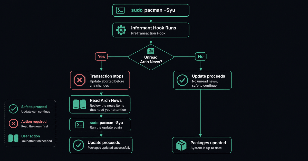 Understanding Arch News (and Automating It with Informant)