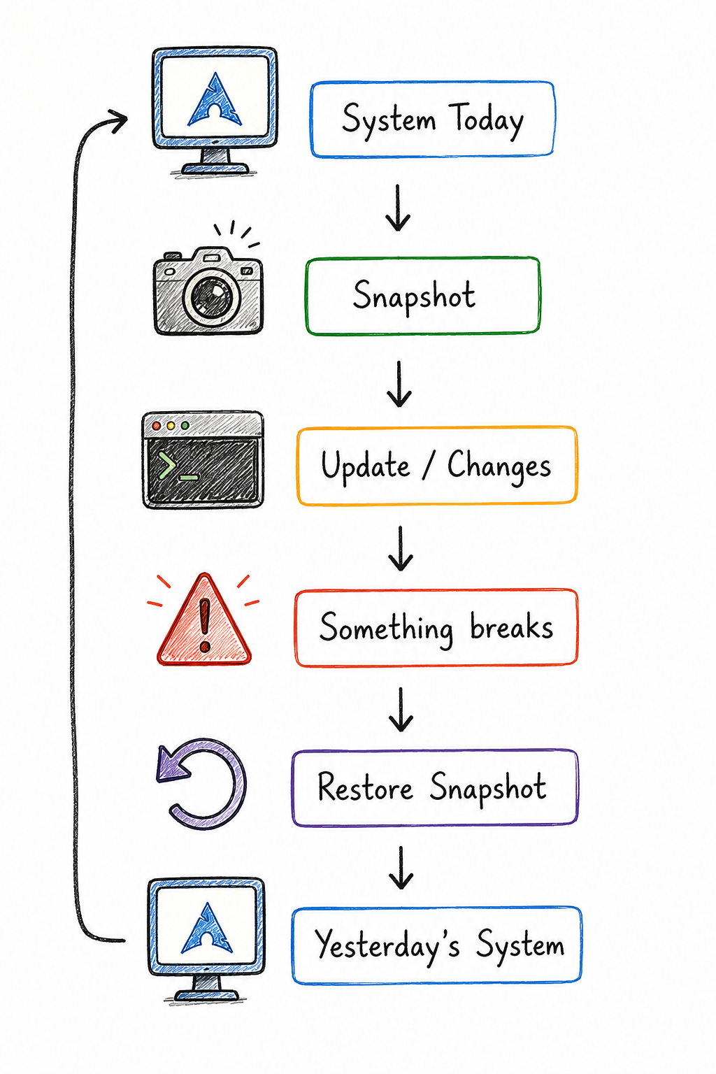 Diagram showing how a Timeshift snapshot restores a previous system state